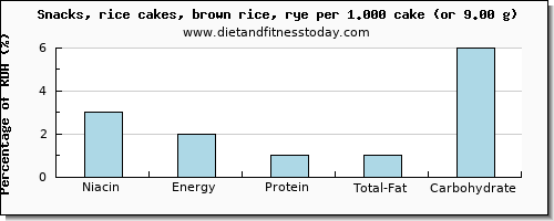 niacin and nutritional content in rice cakes